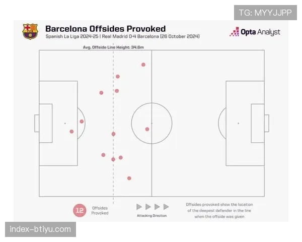 巴萨高位防线场均造越位4.89次 冒险策略暴露防守隐患