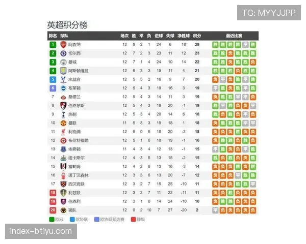 阿森纳六战全胜创队史最佳开局 进19球失3球领跑积分榜